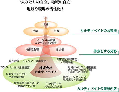 株式会社 カルティベイトは――