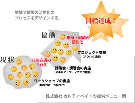 株式会社カルティベイトの提供メニュー例